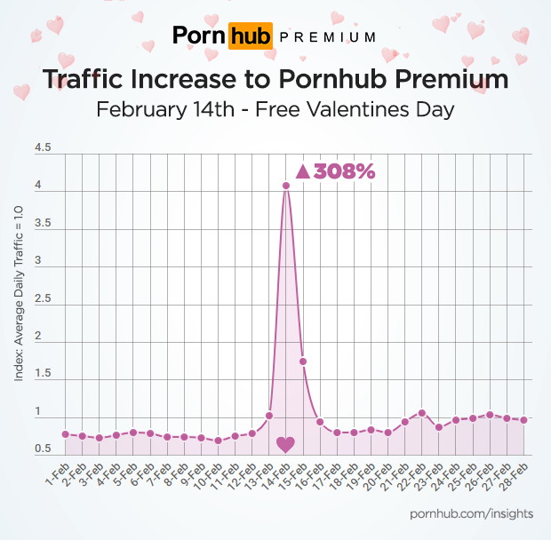 Pornhub Valentijnsdag